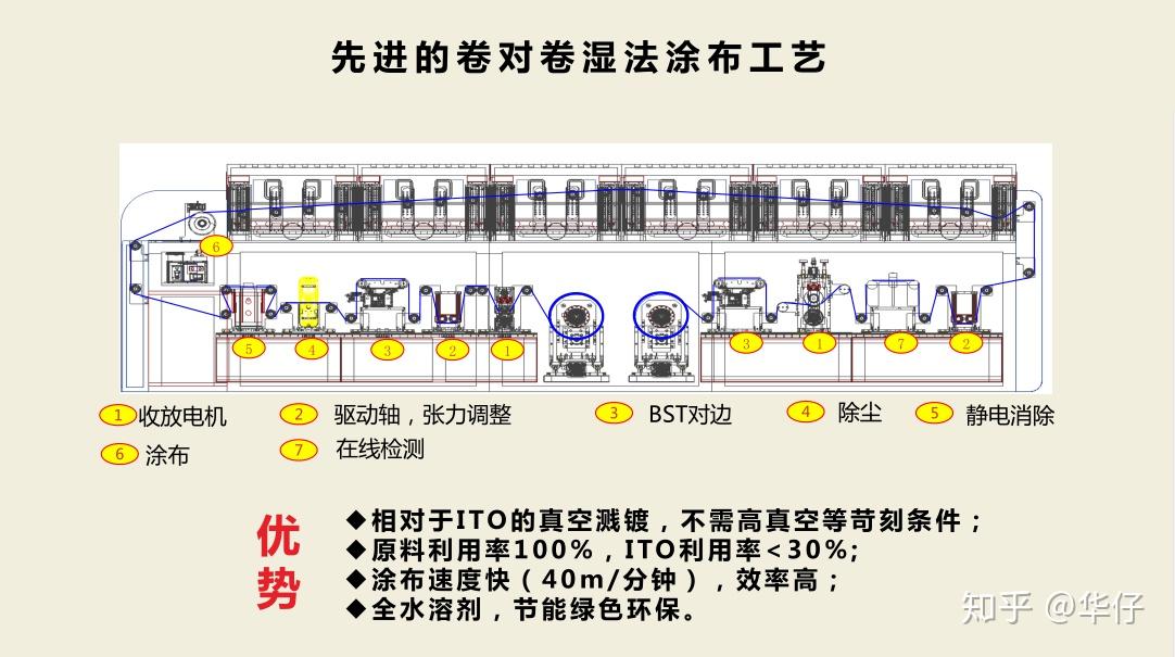 hkt纳米银透明导电膜实现超强产能品质取胜的背后工艺