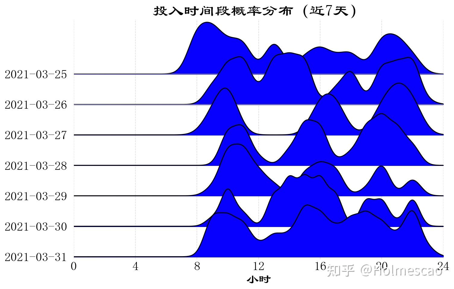 时间管理及复盘分析的workflow高效量化可视化