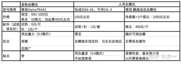 猫糖尿病基础护理和治疗 测血糖 知乎