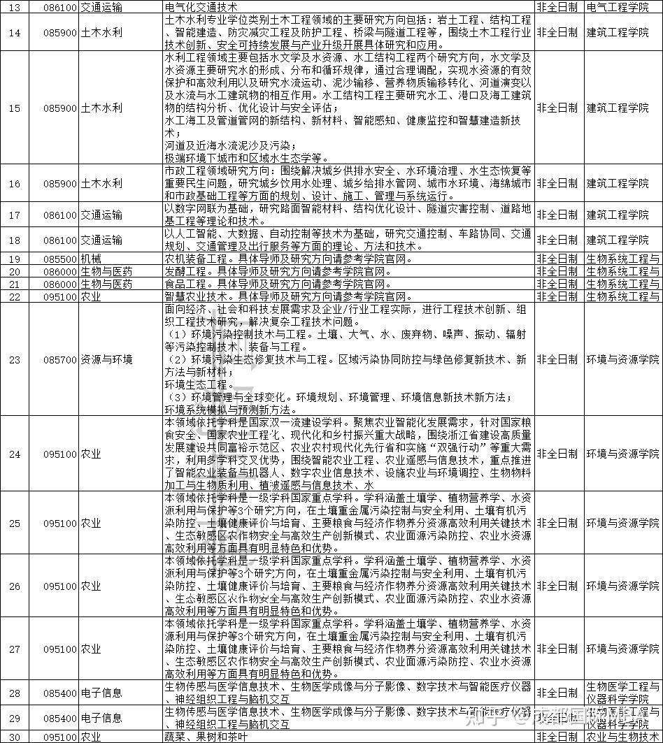 浙江大学2026年非全日制博士（在职博士）专业汇总 - 知乎
