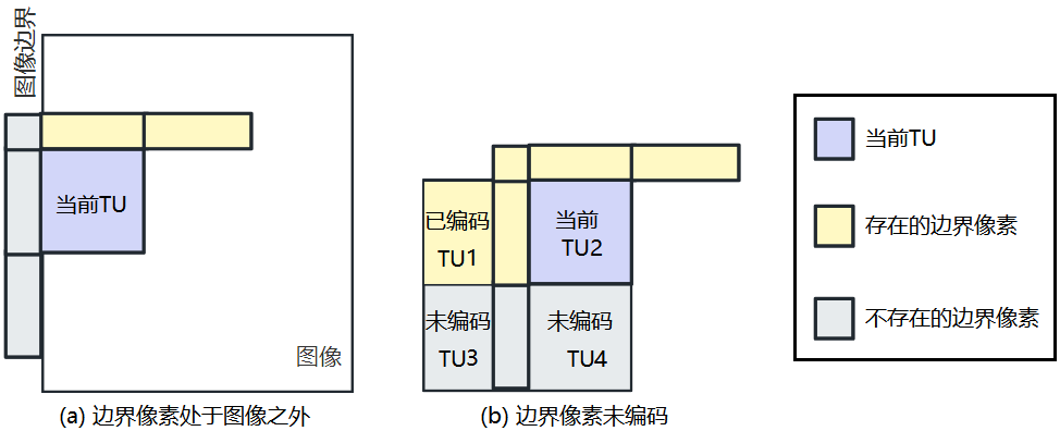 H.265/HEVC 幀內編碼詳解