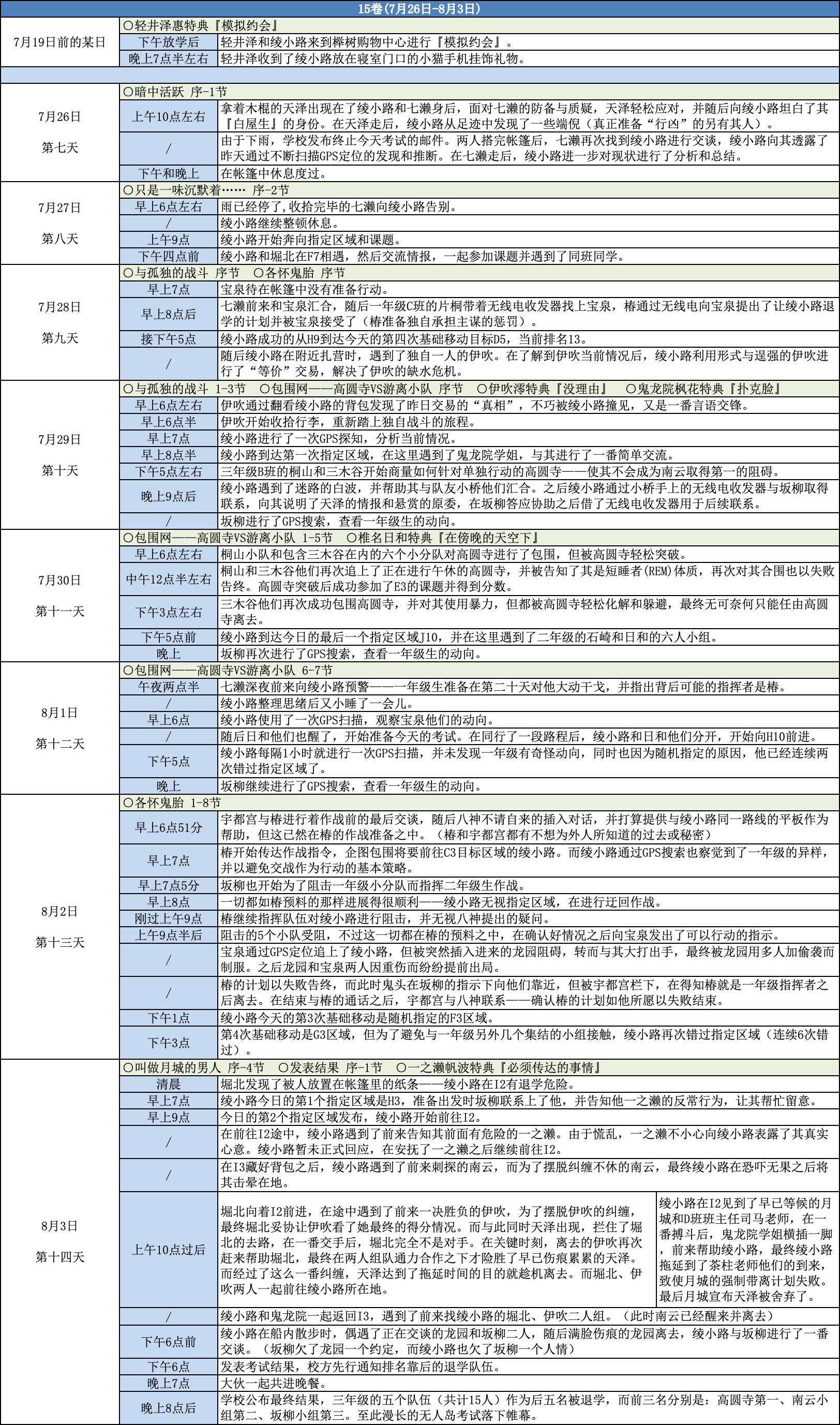 第15卷时间轴:7月26日-8月3日8 人赞同了该文章自由者下一页完美世界