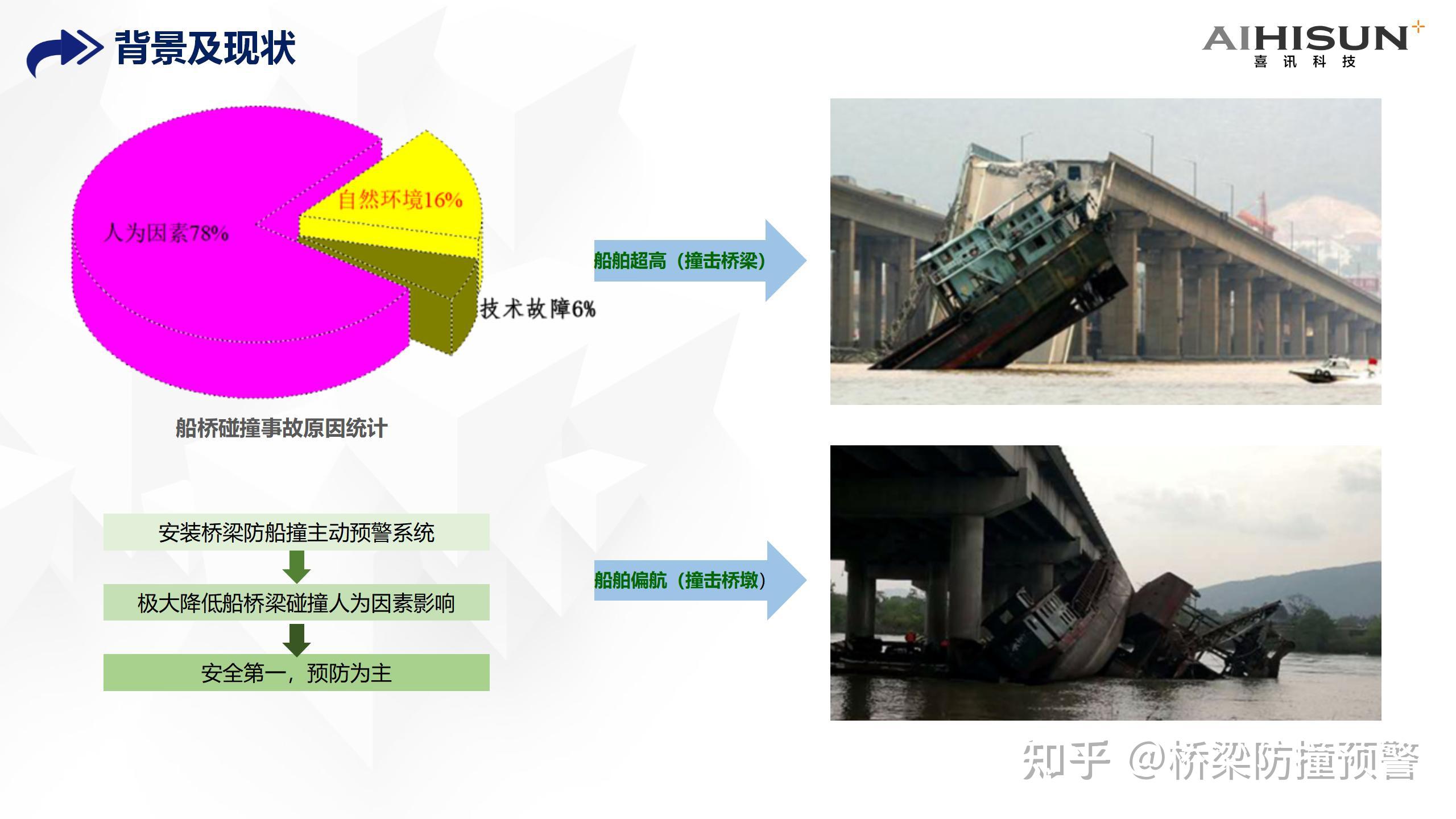 基于三维感知,三维重现技术的桥梁防船撞预警系统技术介绍 - 知乎