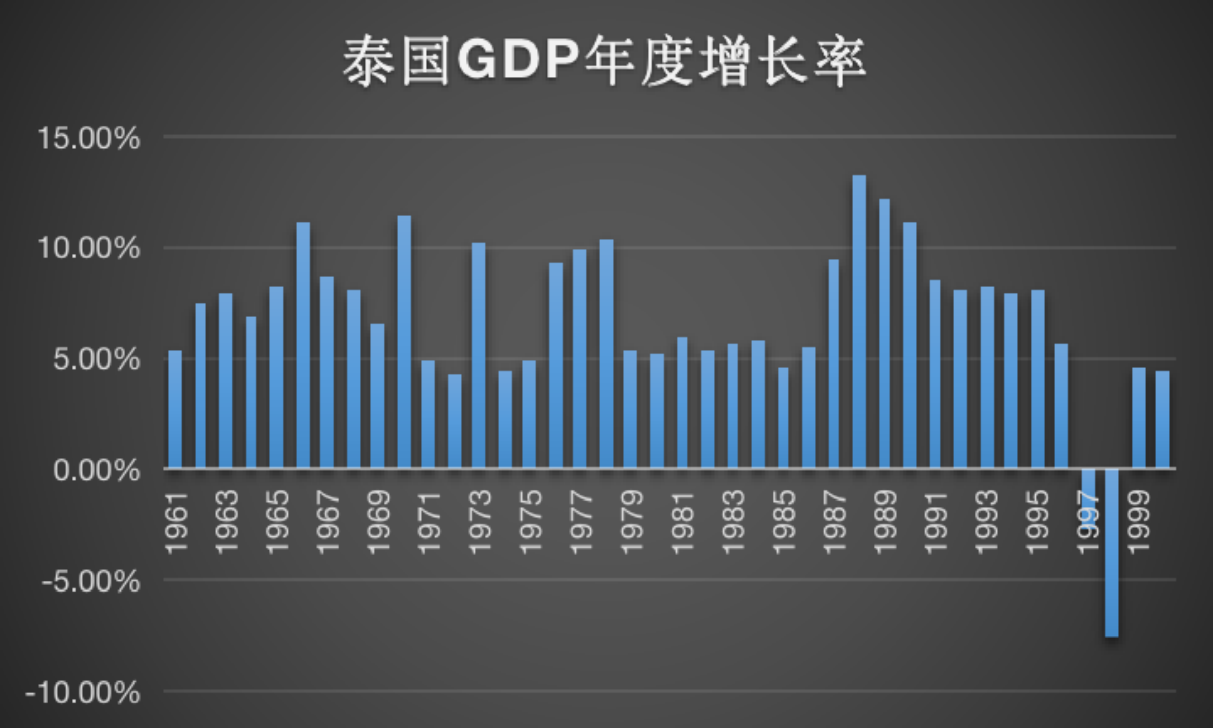 在 1997 年前,泰国的 gdp 增速是很不错的