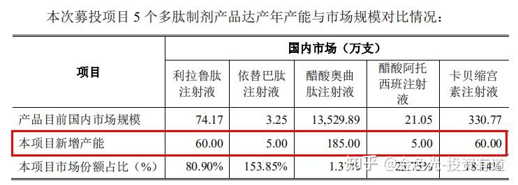 依替巴肽注射液50万支,醋酸奥曲肽注射液150万支,醋酸阿