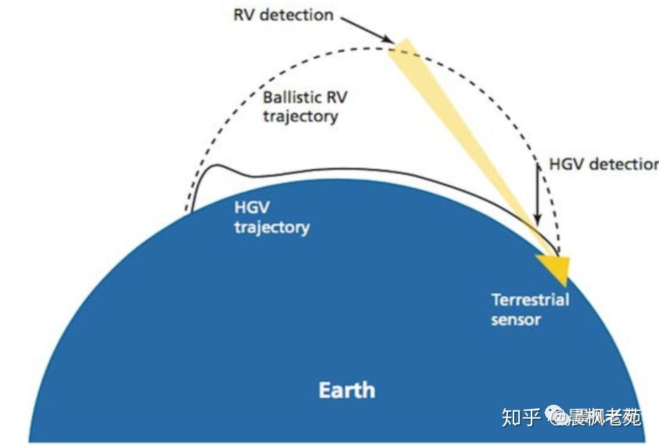 与弹道导弹相比,hgv的飞行高度低,由于地球曲率的缘故,地面雷达的探测