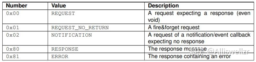 一文了解SOME/IP协议及服务发现 - 知乎