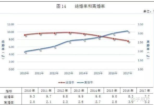 中国结婚率的变化趋势是怎样的?