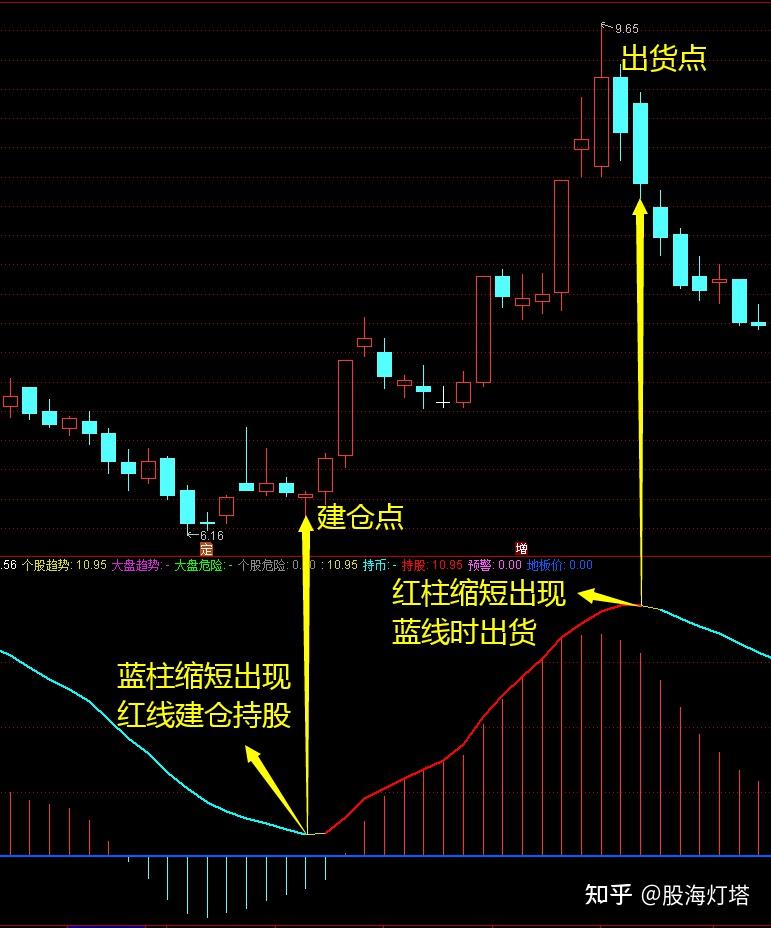 准确把握进出时机减少被套风险指标分享