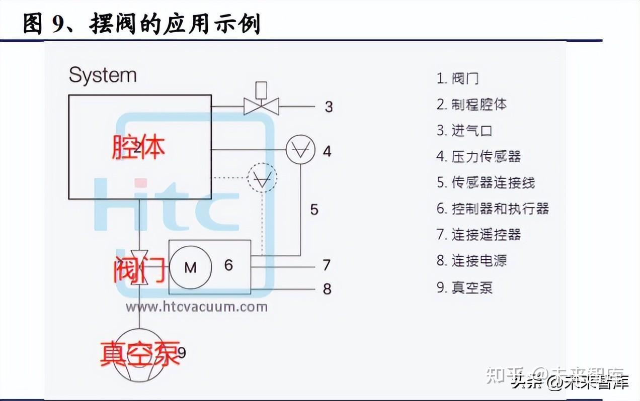 半导体零部件之阀门：国产替代方兴未艾(图2)