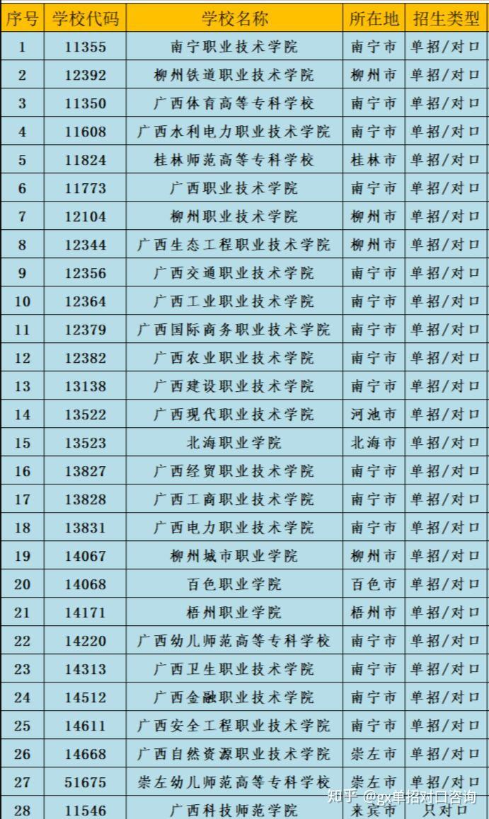 广西单招有什么学校