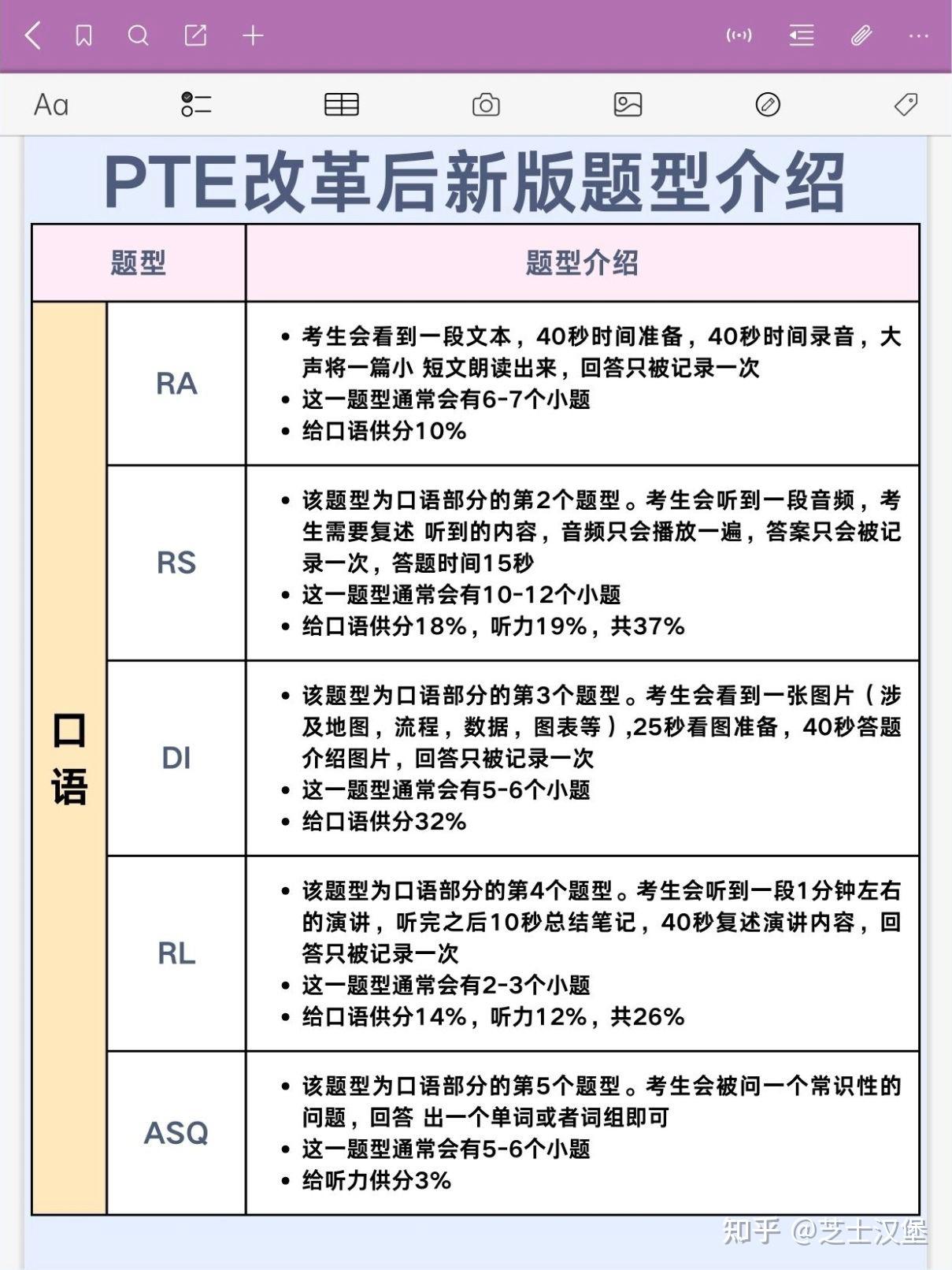 8月7号改革后PTE全题型介绍（巨详细！！！） - 知乎