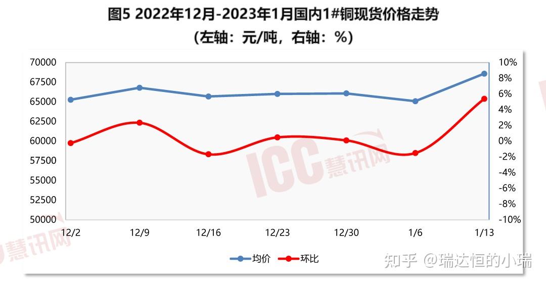 2023年1月上半月,全國電纜價格走勢分析雙週報告 - 知乎