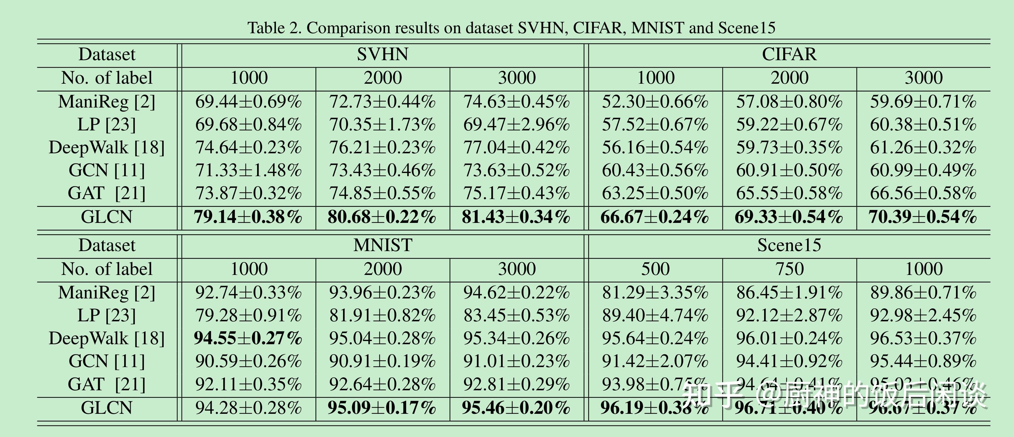 32 Semi supervised Learning With Graph Learning Convolutional Networks 32 semi supervised learning with graph learning convolutional networks