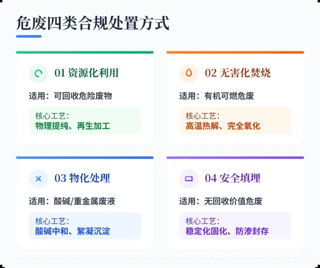 危废管理全流程,一文读懂! - 知乎