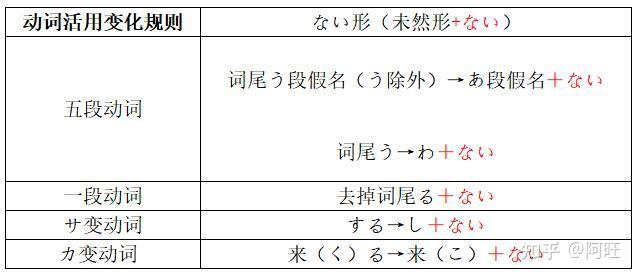 日语动词变化规则(ます形、て/た形、ない形、ば形) - 知乎