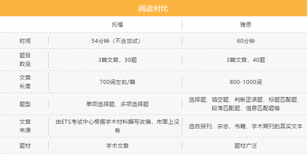 托福比雅思难 托福改革后两大考试完整对比 知乎