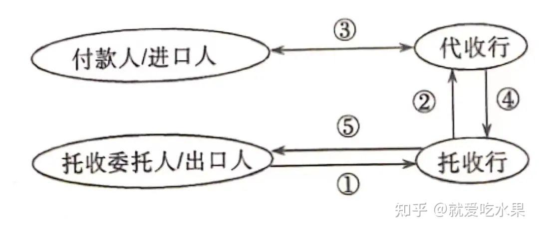 【永泰供应链】国际贸易结算中的汇付、托收与信用证是什么? - 知乎