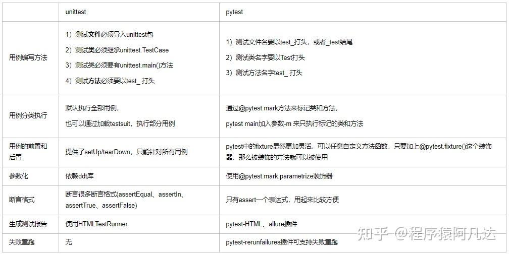 Python单元测试框架之unittest和pytest的区别 - 知乎