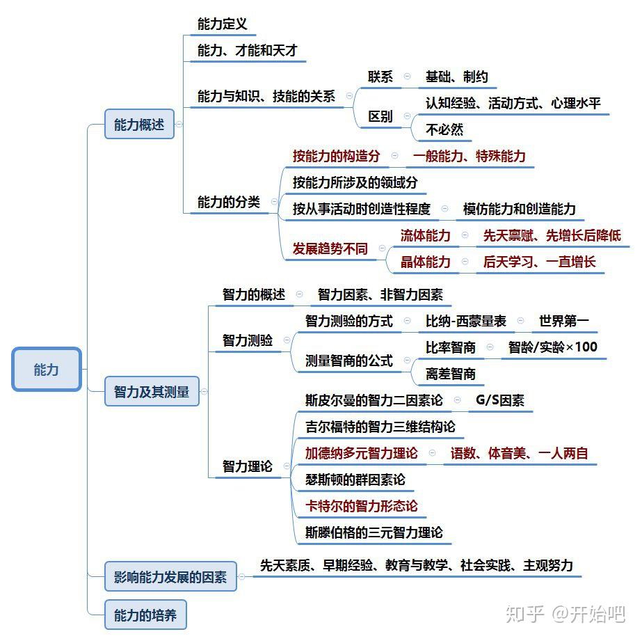 心理学之普通心理学思维导图收藏