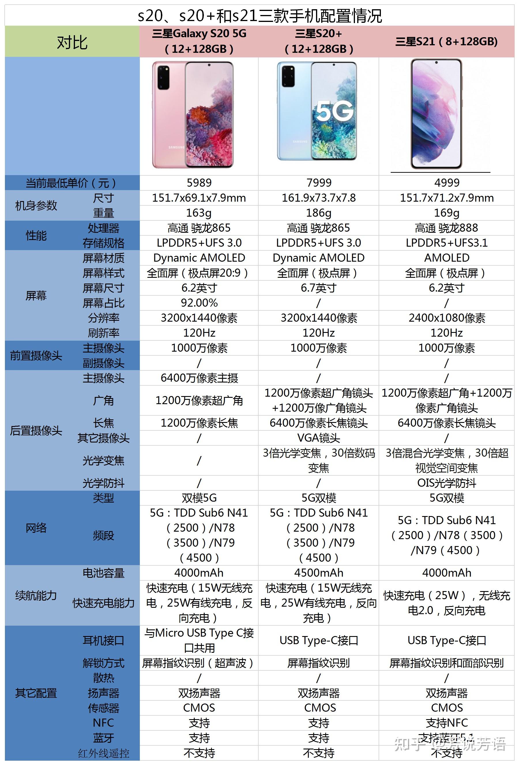 三星s20和s21参数对比图片