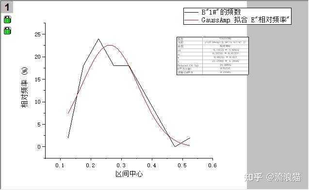 如何利用origin做正态分布曲线