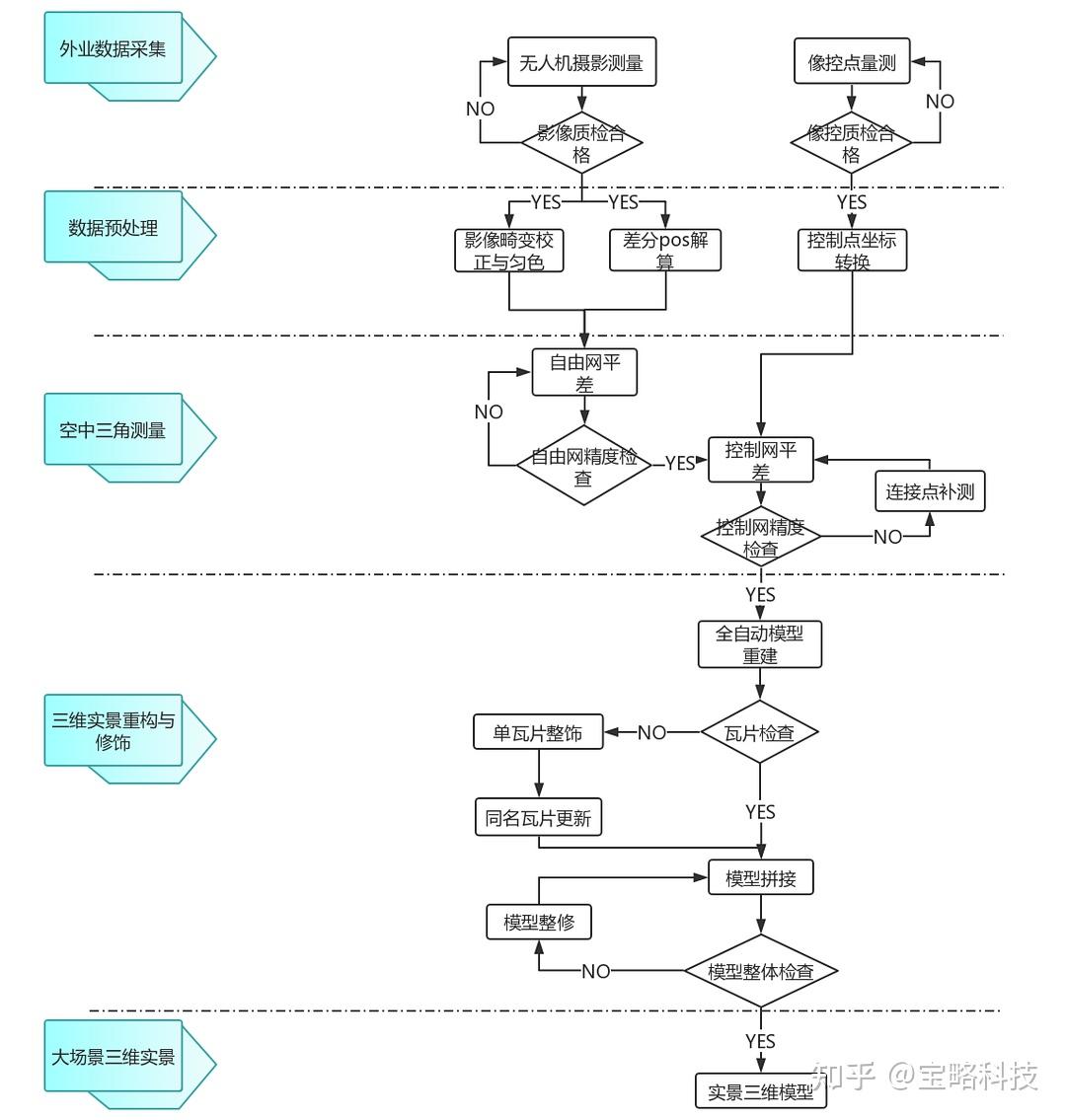 2 倾斜摄影实景三维模型建模的特点