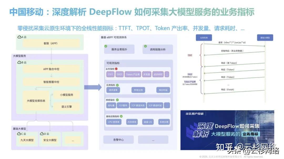 DeepFlow：利用 eBPF 实现 AI 大模型训练与推理的全栈零侵扰可观测性 - 知乎