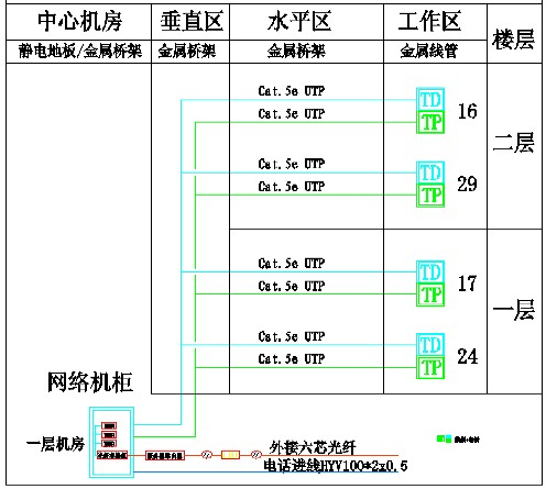 一套弱电工程综合布线系统设计方案,实施性的方案