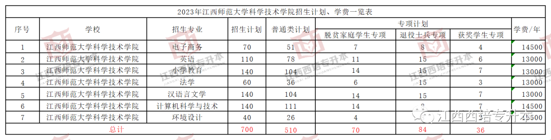 05南昌大學共青學院06南昌航空大學科技學院07贛南師範大學科技學院