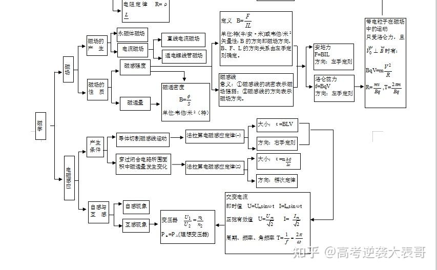 2021高考物理,核心知识思维导图汇总,一二轮复习精品资料 知乎