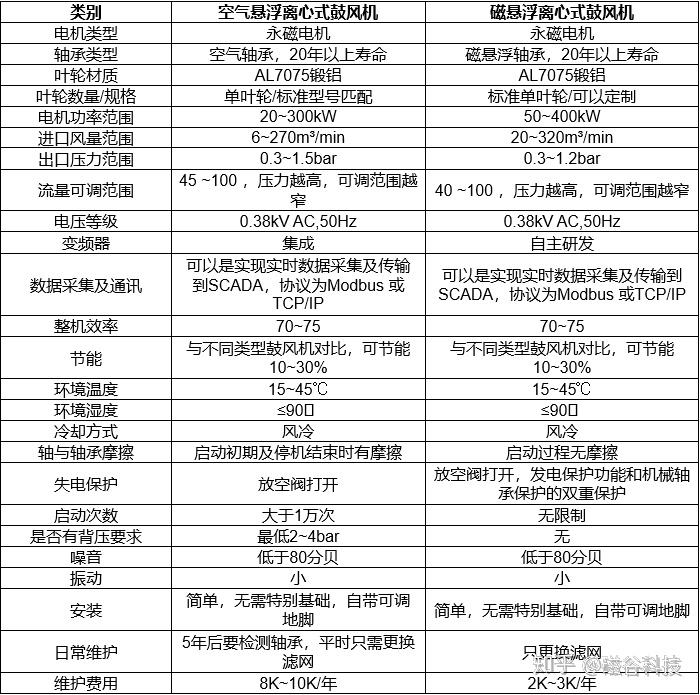 磁悬浮鼓风机与空气悬浮鼓风机差异