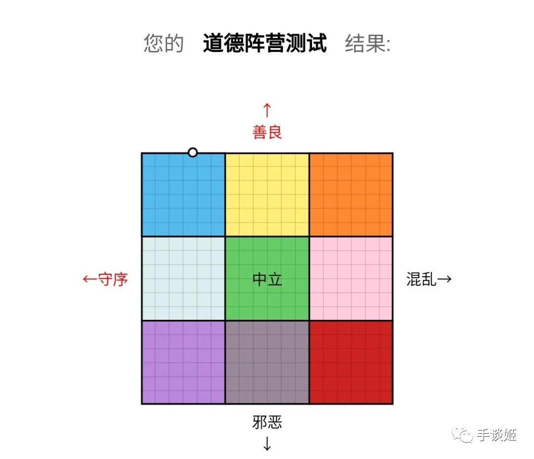 我成混乱邪恶了？网友做出了DnD阵营九宫格的测试系统…… - 知乎