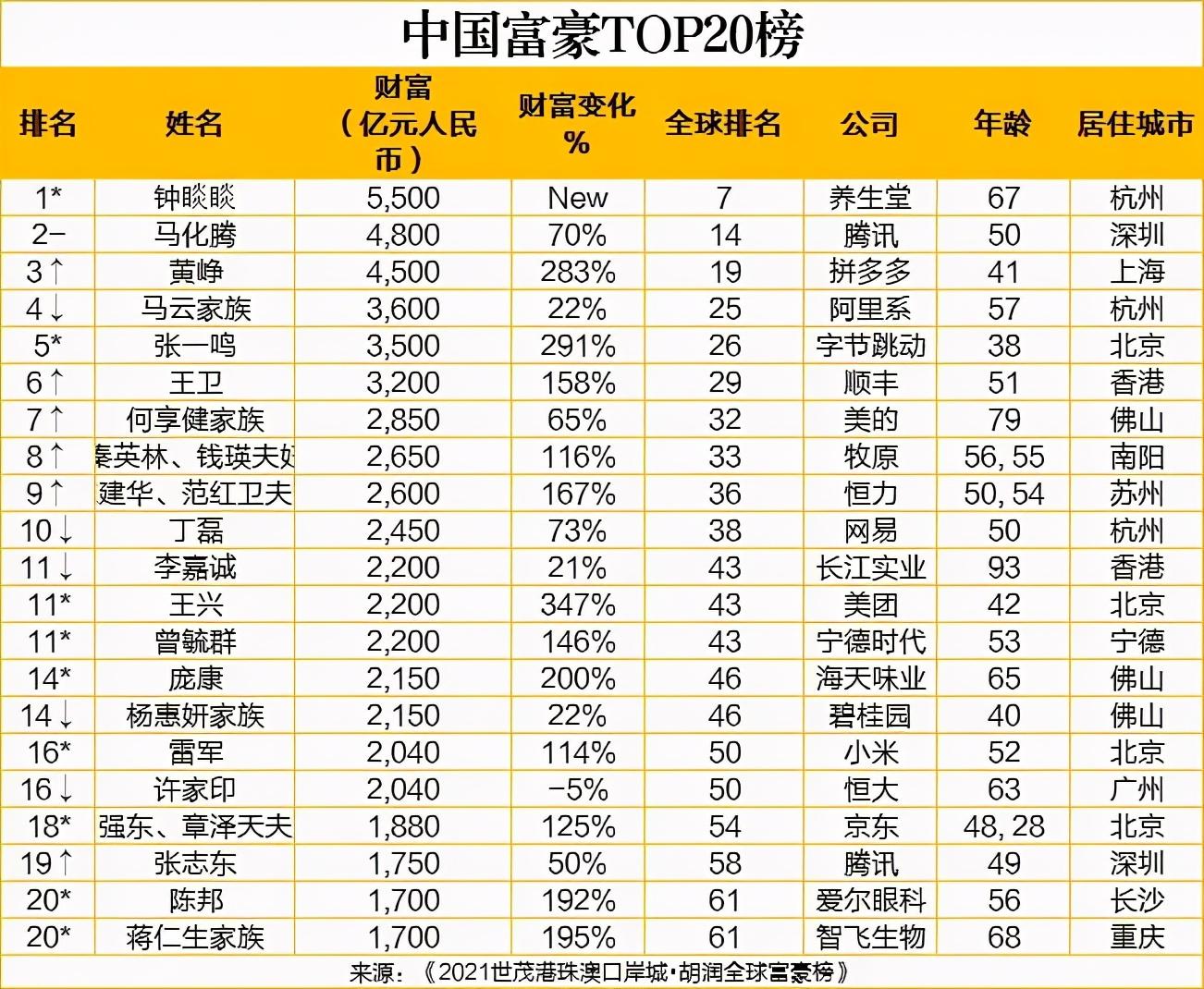 快訊2021胡潤全球富豪榜出爐中國富豪最多