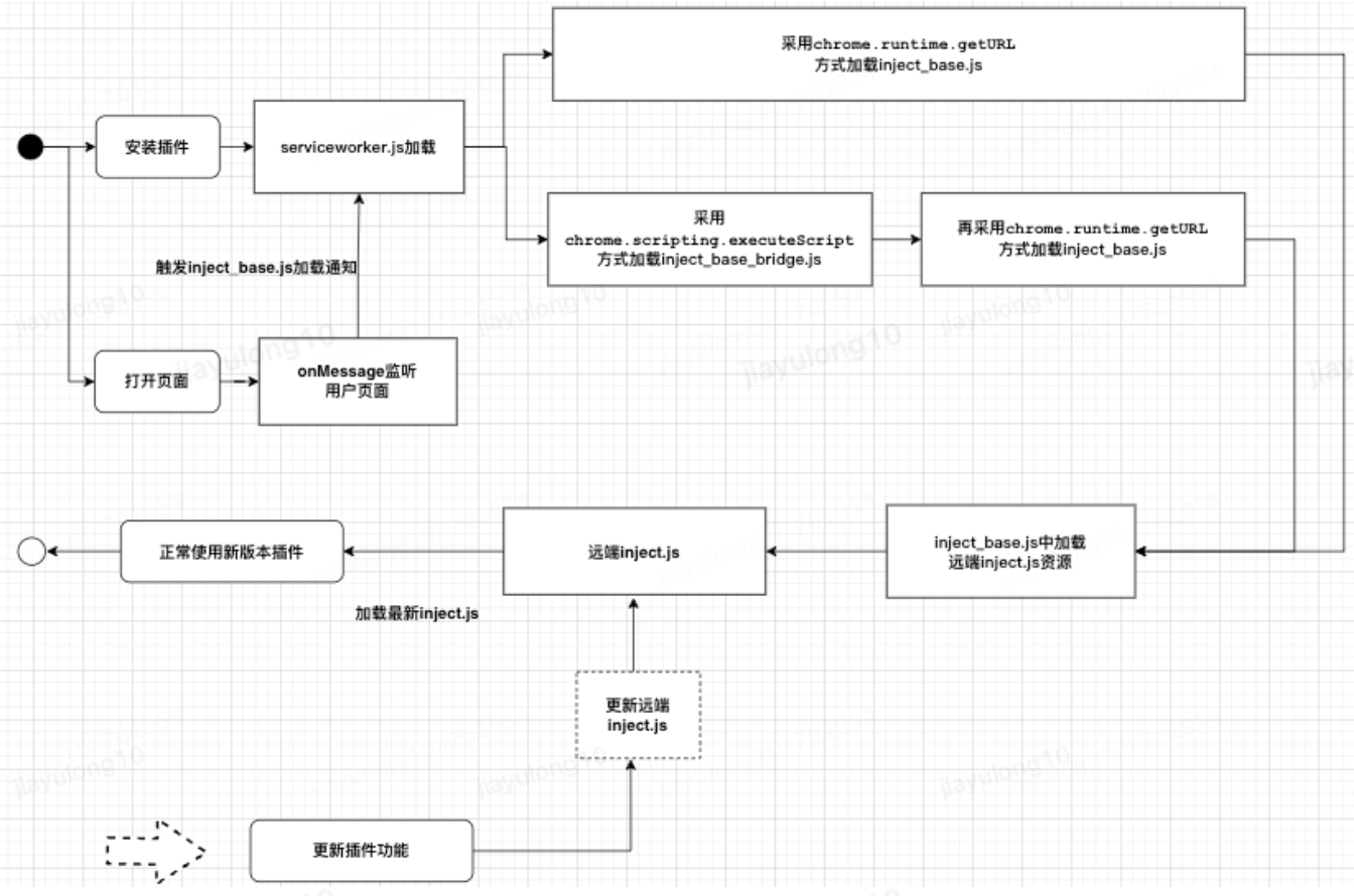 chrome插件新版本（v3版本）中的热更新，即加载更新远程js的方法探索 - 知乎