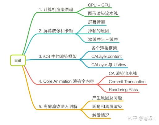 Ios渲染解析 1 持续更新 知乎