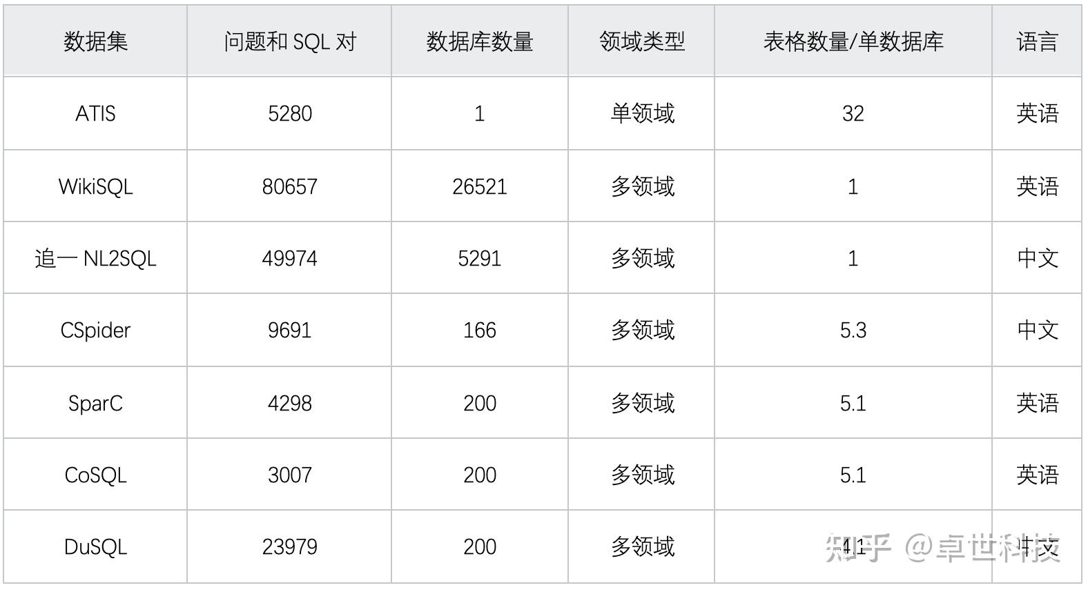 卓世科技:text2SQL技术浅谈 - 知乎