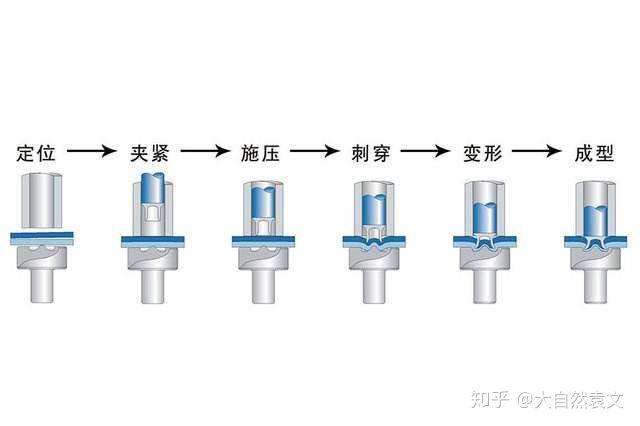 spr自衝鉚接動態直觀圖spr(self piercing riveting)自衝鉚接或自刺穿