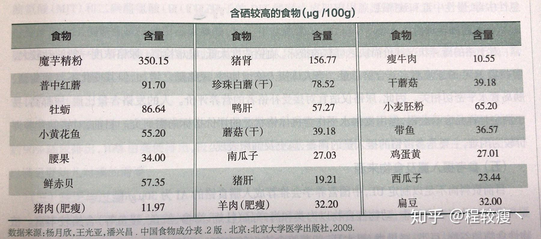 人體七大營養素礦物質碘與硒