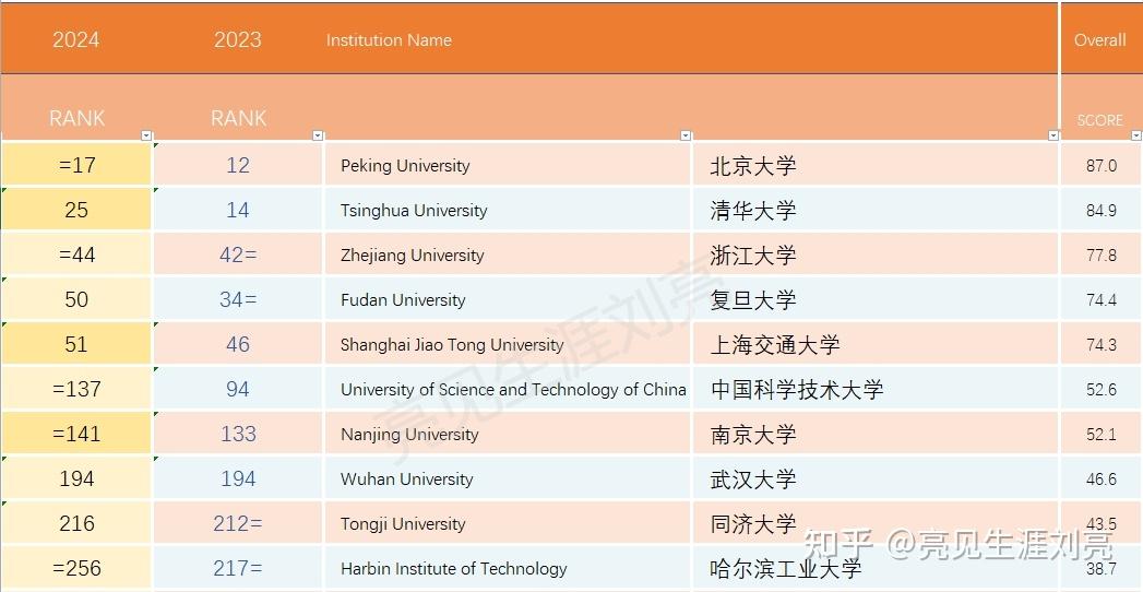 2024qs世界大学排名:中国大陆71所入围高校完整排名 - 知乎