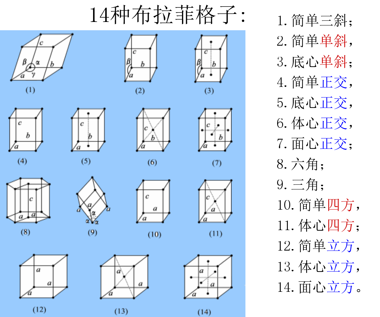 布拉菲格子的原胞與晶胞