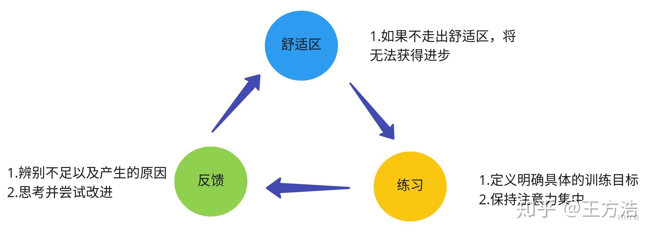 刻意練習讀書筆記