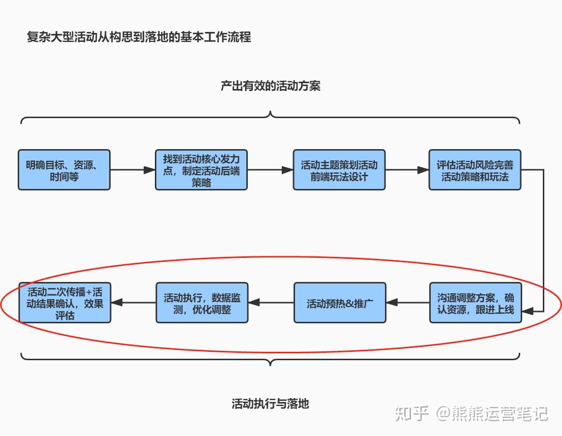 活动的执行与落地四步走（附活动执行SOP表格） - 知乎