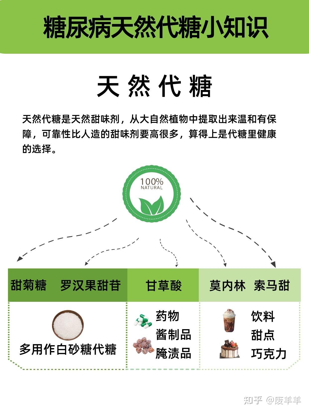 市面上那么多零卡糖究竟该怎么选代糖? - 知乎