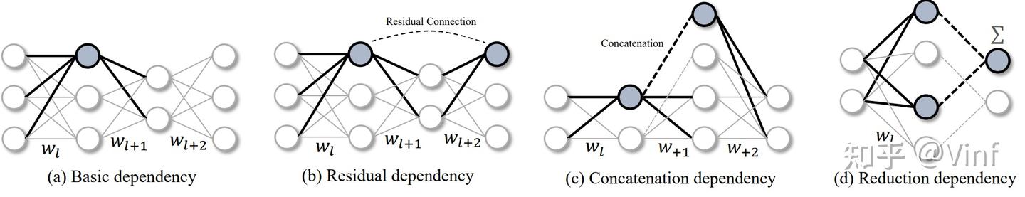 CVPR 2023 | DepGraph 通用结构化剪枝 - 知乎