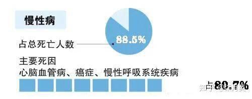 2;慢性阻塞性肺疾病患病率13.6,2015年这一数值为9.