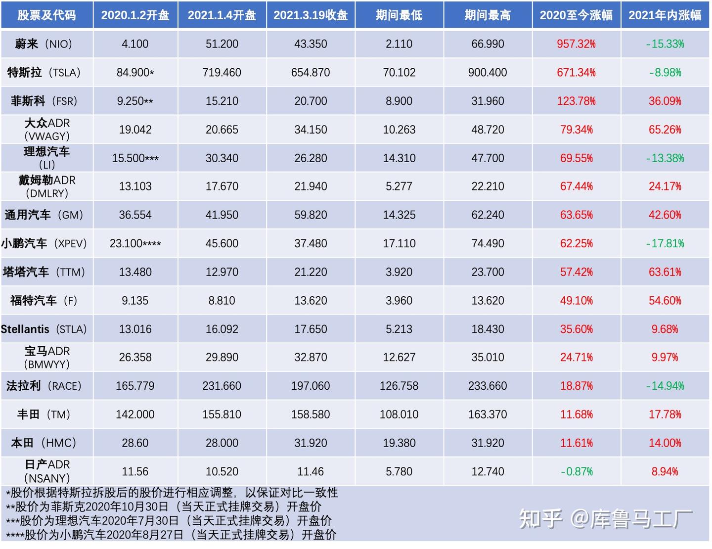 别只盯着“三傻”和特斯拉数据告诉你哪些汽车股最赚钱- 知乎