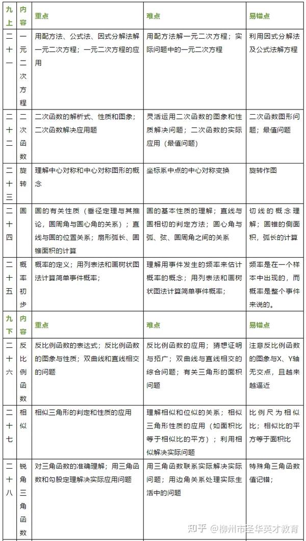 一表解读初一初二初三数学重难点及易错点 知乎