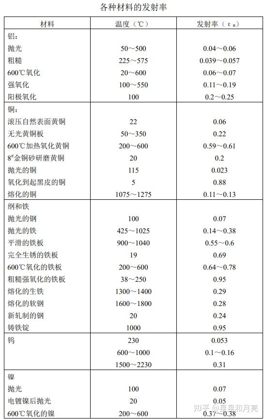 散热器各种材料的发射率 - 知乎