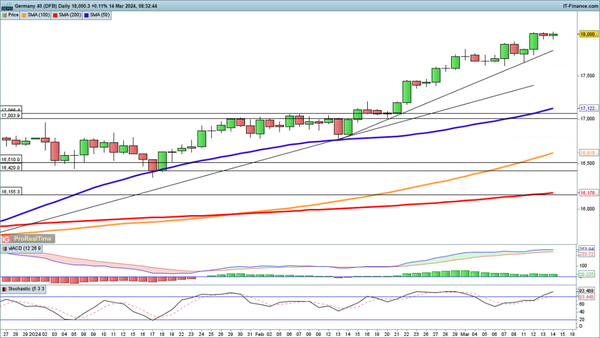 DAX指数和标准普尔500指数走高，而日经225指数暂停回调